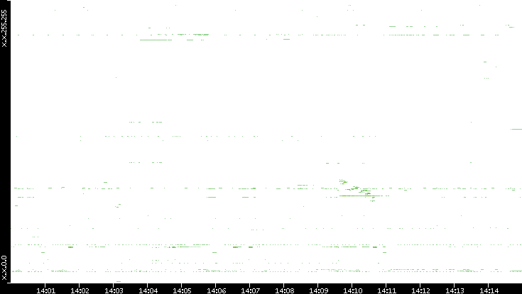 Src. IP vs. Time