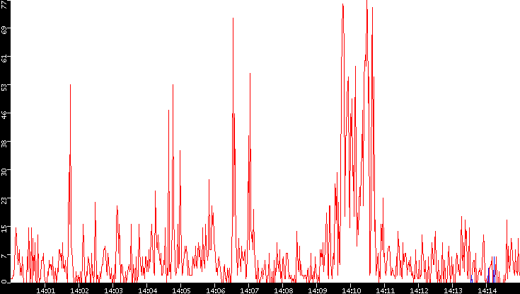 Nb. of Packets vs. Time