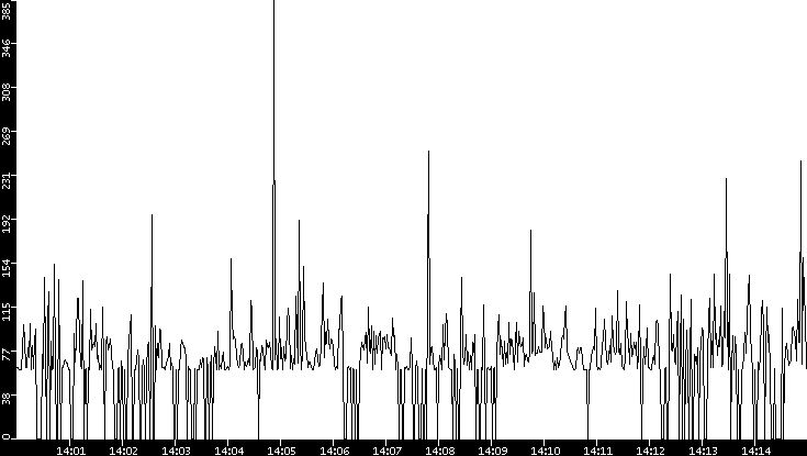 Average Packet Size vs. Time