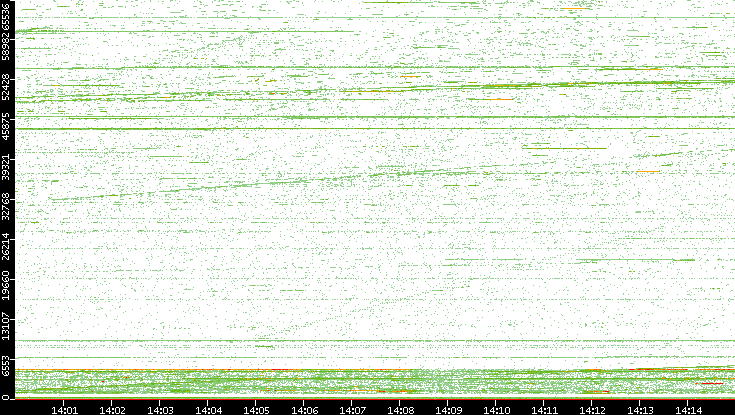 Dest. Port vs. Time