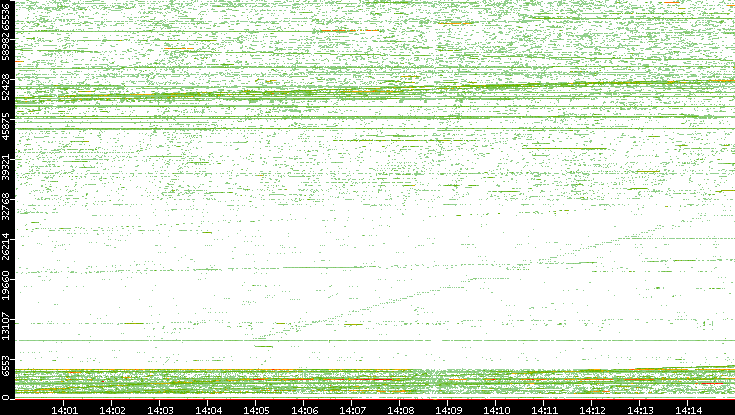 Src. Port vs. Time