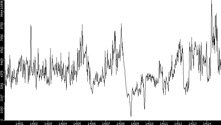 Throughput vs. Time