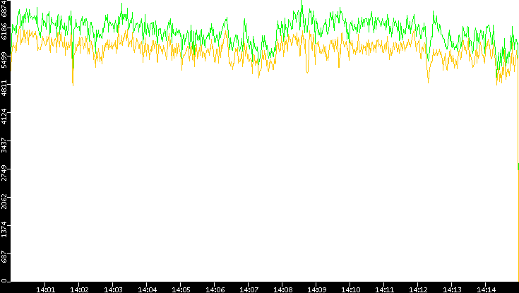 Entropy of Port vs. Time