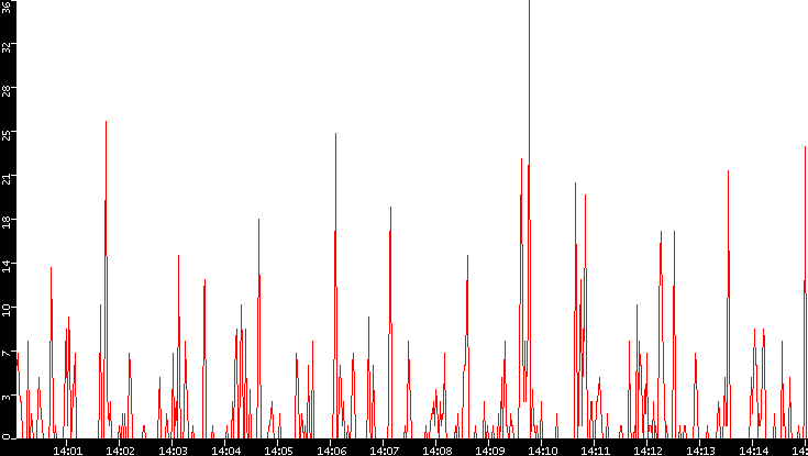 Nb. of Packets vs. Time