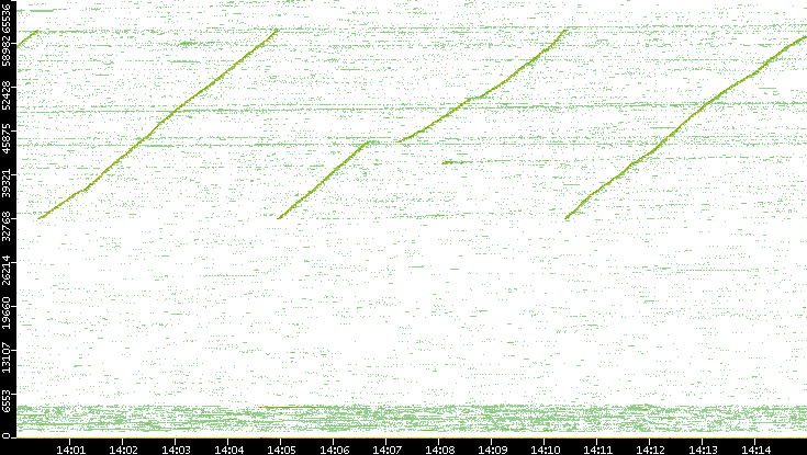 Src. Port vs. Time