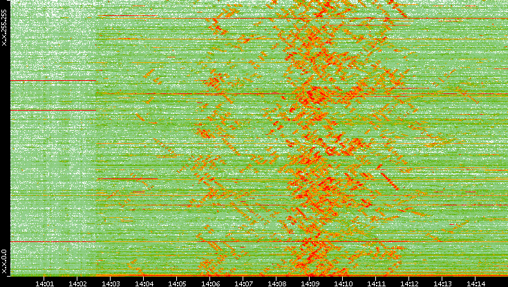 Dest. IP vs. Time