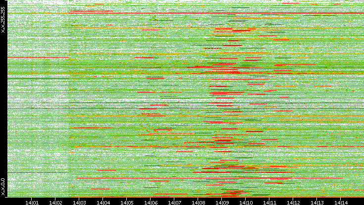 Src. IP vs. Time