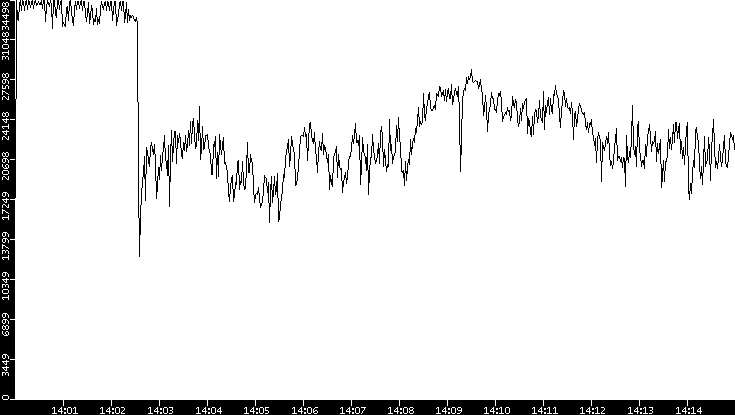 Throughput vs. Time