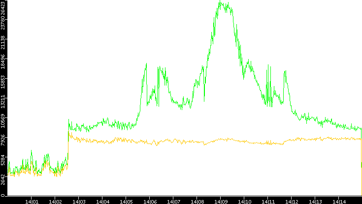 Entropy of Port vs. Time