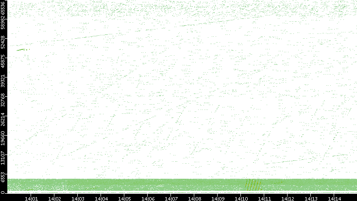 Src. Port vs. Time