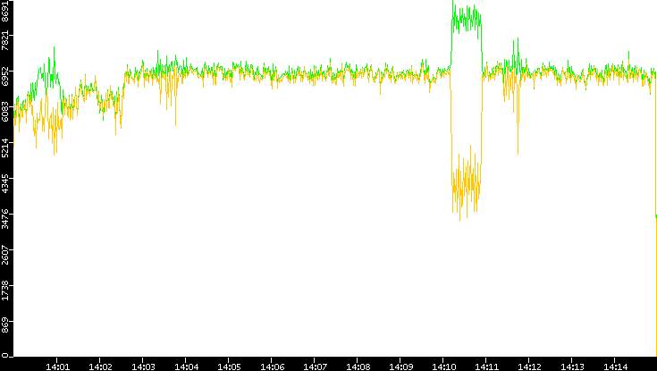 Entropy of Port vs. Time