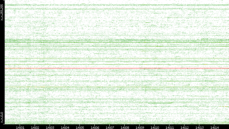 Src. IP vs. Time