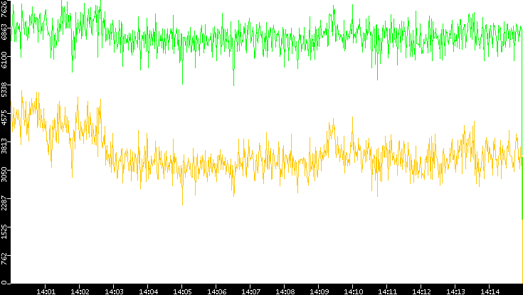 Entropy of Port vs. Time