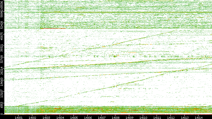 Src. Port vs. Time