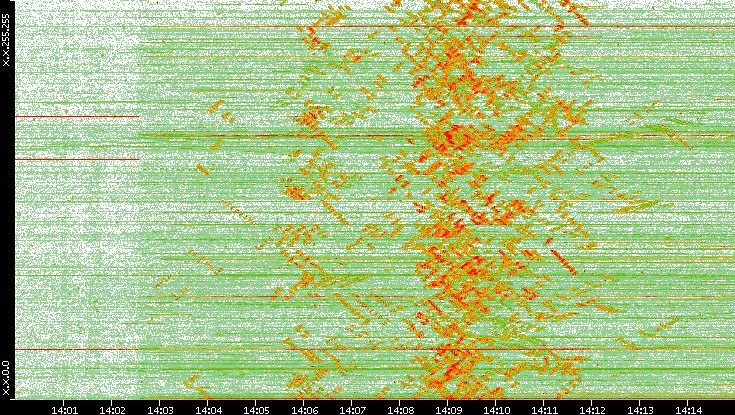 Dest. IP vs. Time