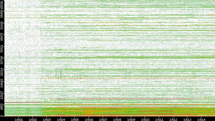 Dest. Port vs. Time