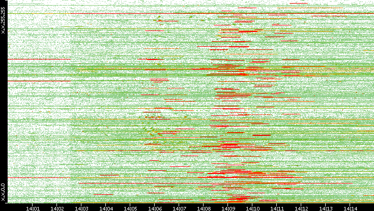 Src. IP vs. Time