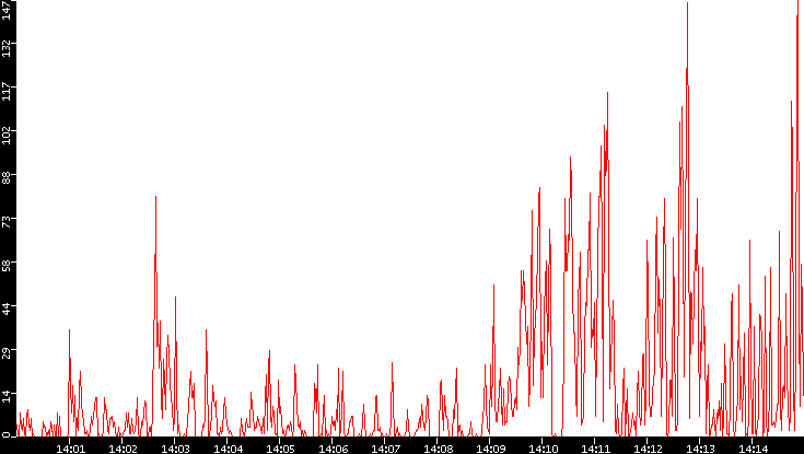 Nb. of Packets vs. Time