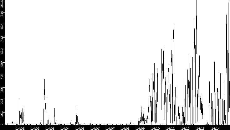 Throughput vs. Time