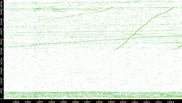 Src. Port vs. Time