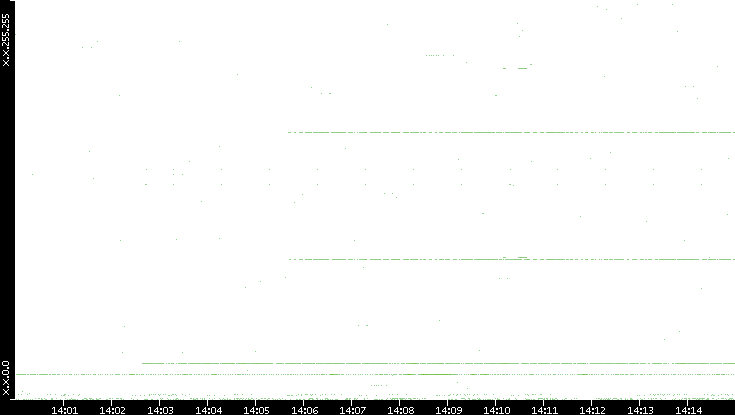 Dest. IP vs. Time