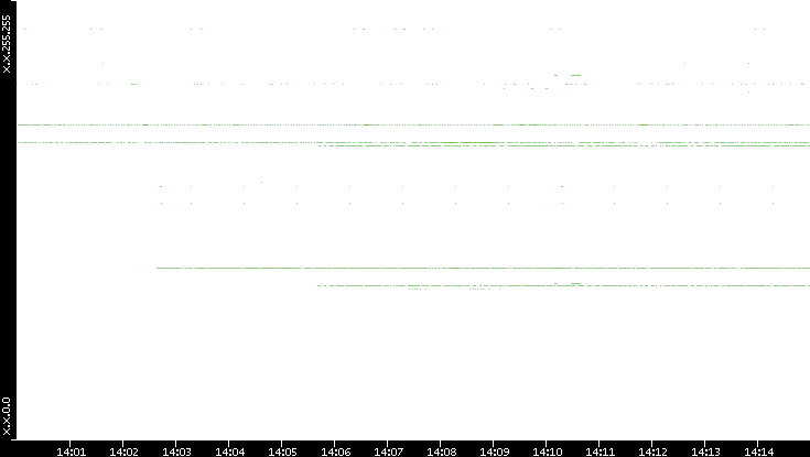 Src. IP vs. Time