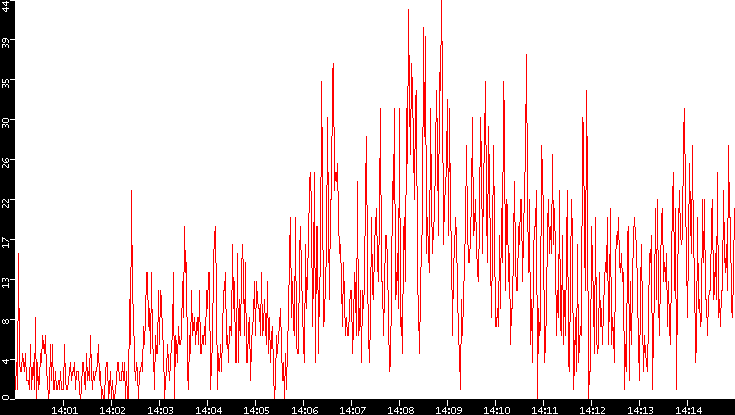 Nb. of Packets vs. Time