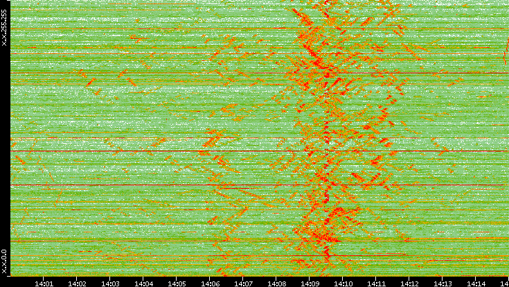 Dest. IP vs. Time