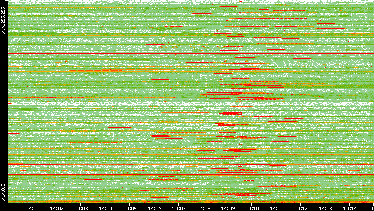 Src. IP vs. Time