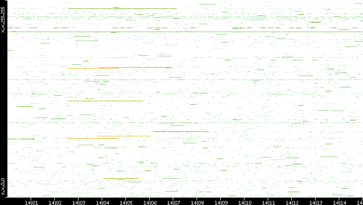 Src. IP vs. Time
