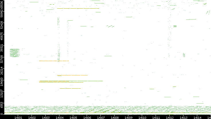 Src. Port vs. Time