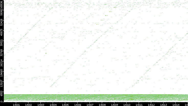 Src. Port vs. Time