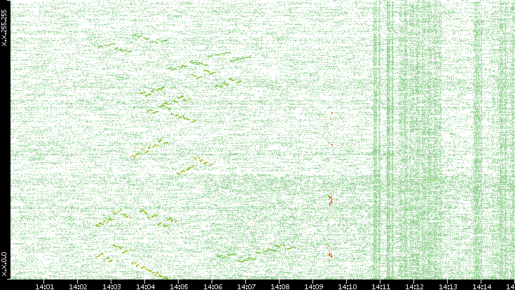 Dest. IP vs. Time