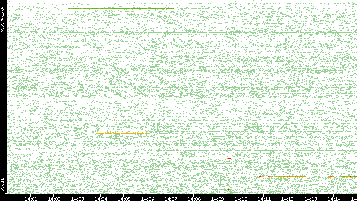 Src. IP vs. Time