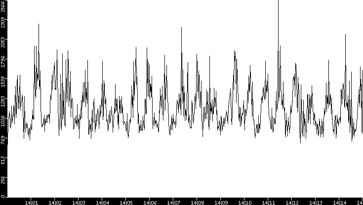Throughput vs. Time