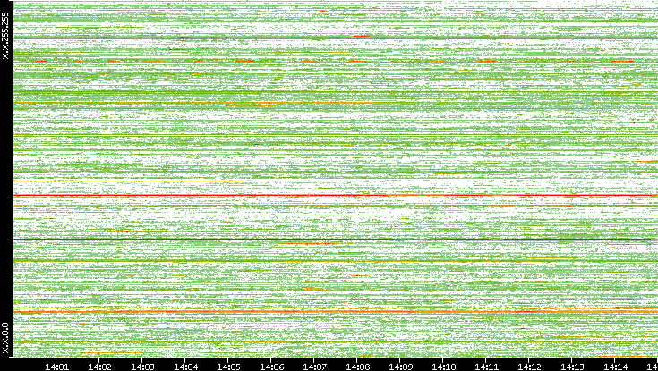 Dest. IP vs. Time