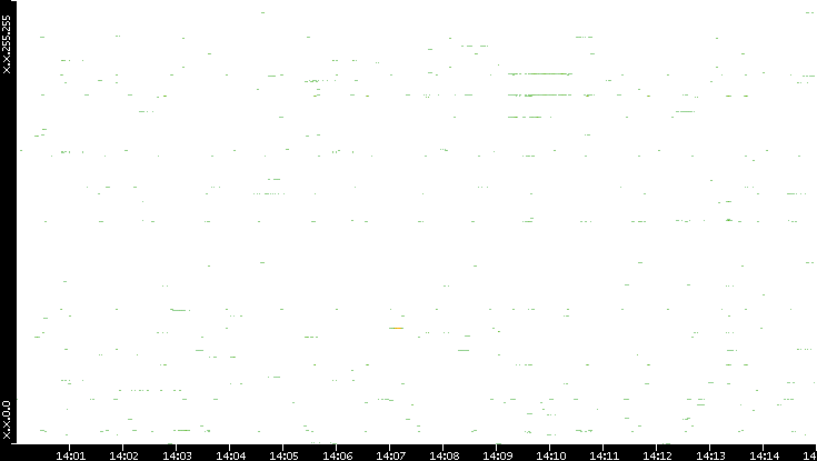 Dest. IP vs. Time