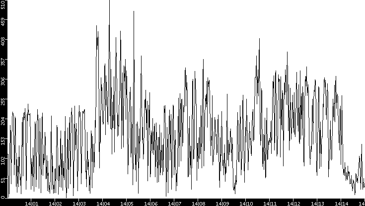 Throughput vs. Time