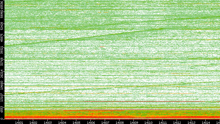 Dest. Port vs. Time