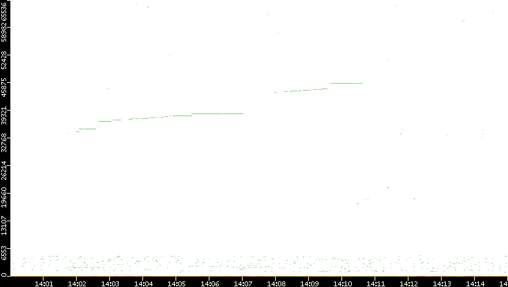 Dest. Port vs. Time