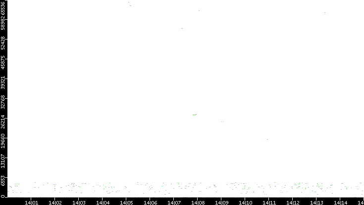 Dest. Port vs. Time