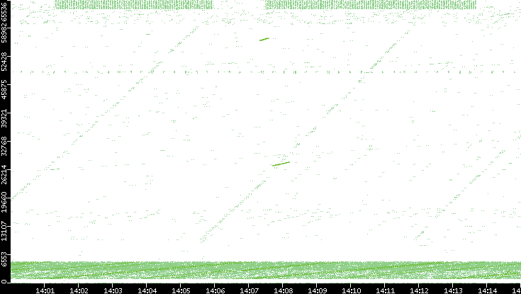 Src. Port vs. Time