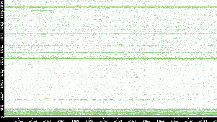 Dest. Port vs. Time