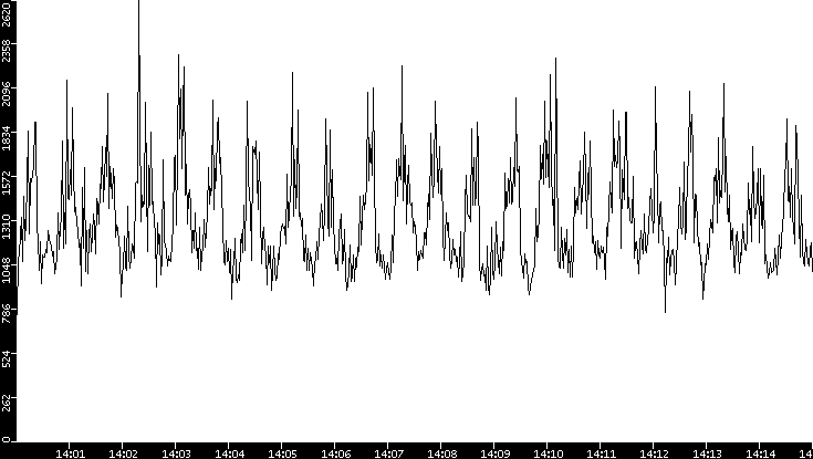 Throughput vs. Time