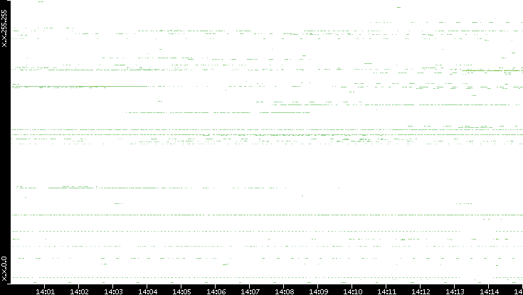 Src. IP vs. Time