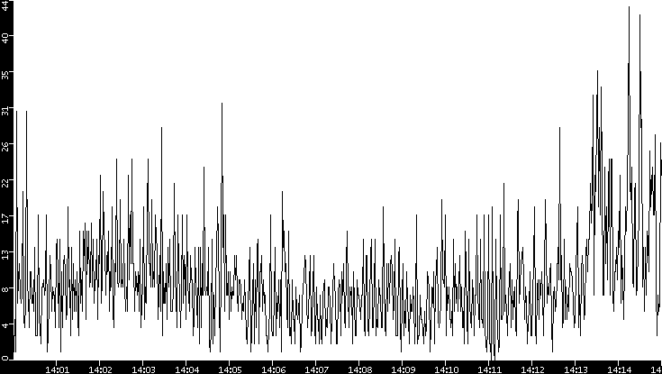 Throughput vs. Time