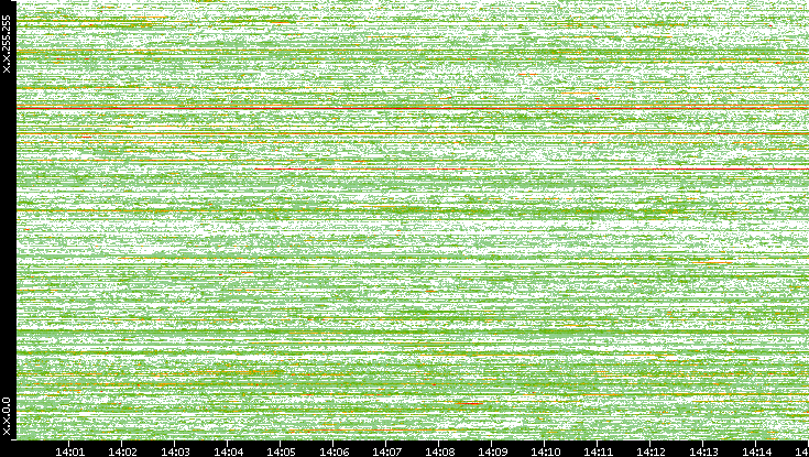 Dest. IP vs. Time