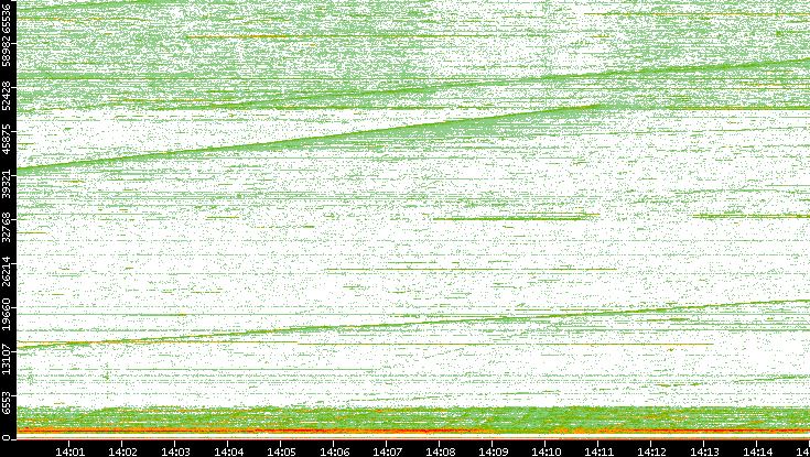 Dest. Port vs. Time