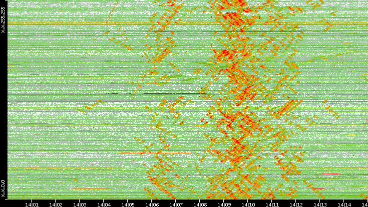 Dest. IP vs. Time