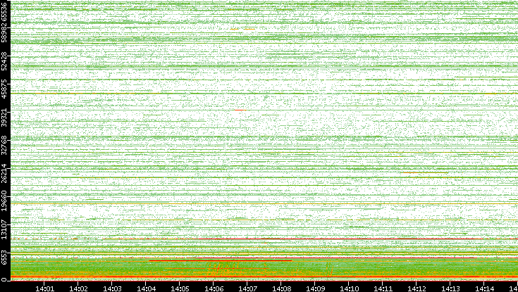 Dest. Port vs. Time